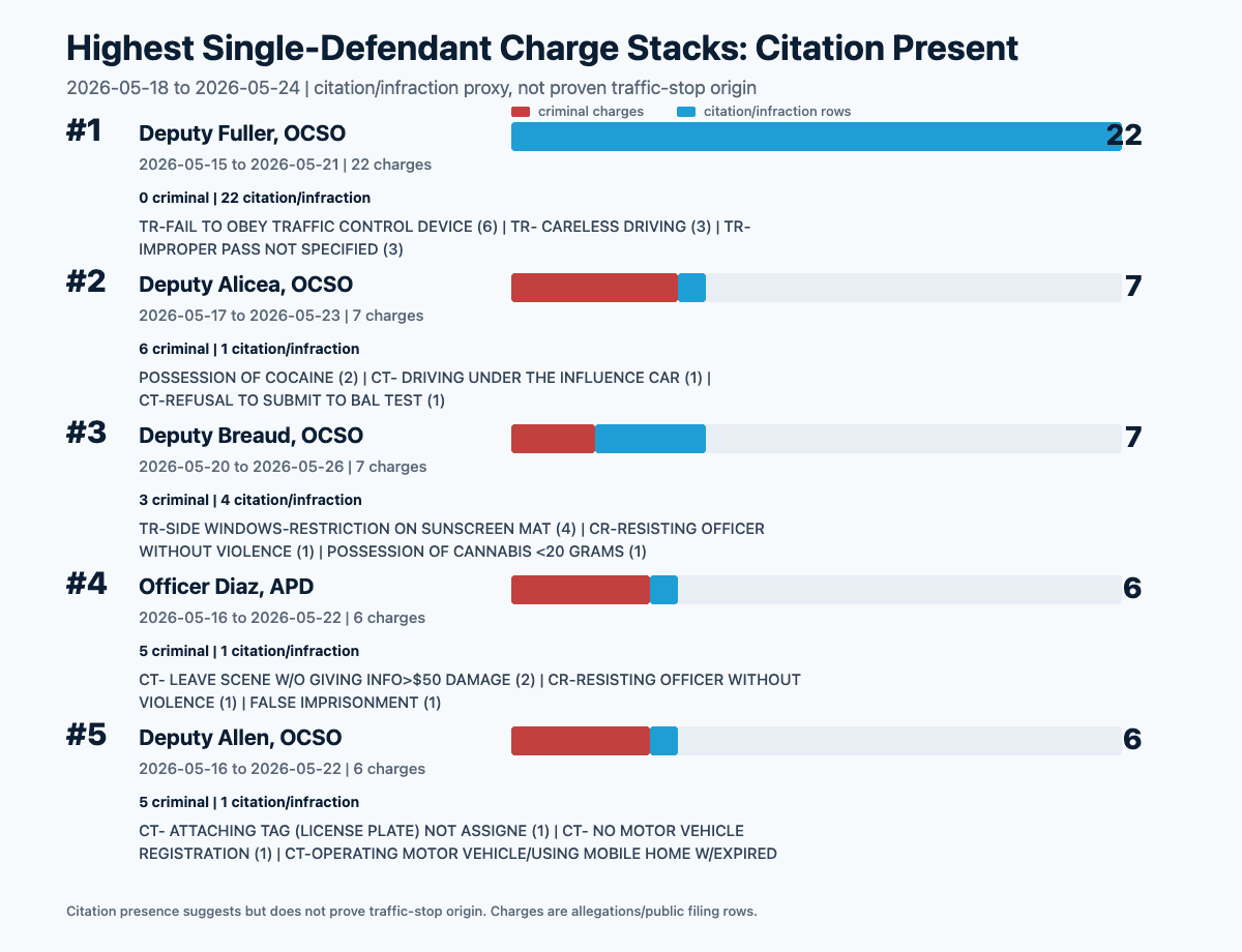 Citation-present single-defendant charge stack visual for Orange County filings from May 18 through May 24, 2026.
