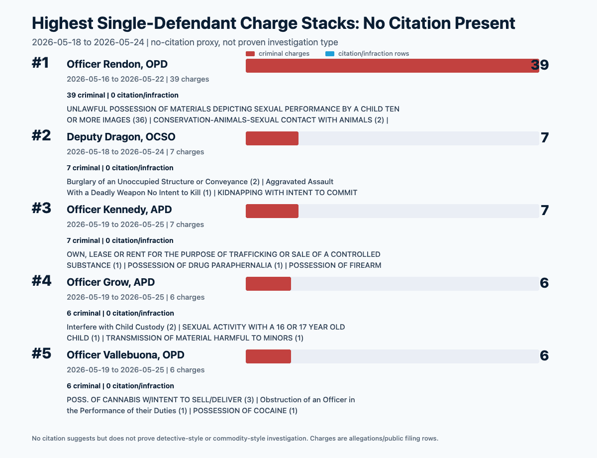 No-citation single-defendant charge stack visual for Orange County filings from May 18 through May 24, 2026.