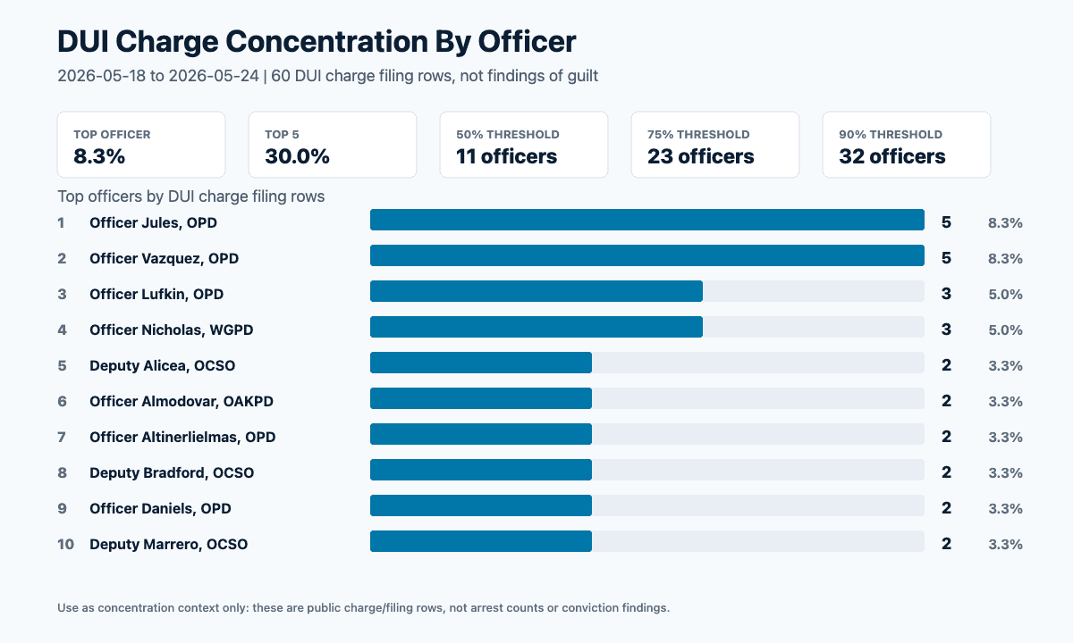 DUI officer concentration visual for Orange County filings from May 18 through May 24, 2026.