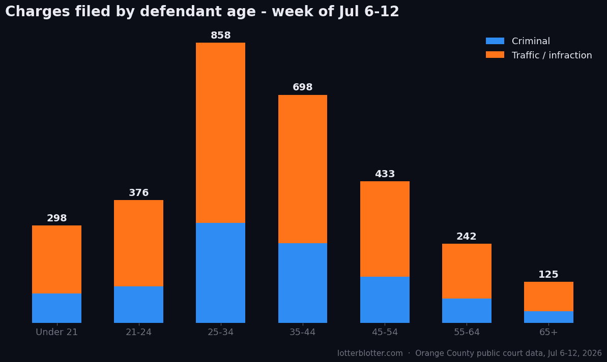 Stacked bar chart of charges by defendant age bucket for July 6-12, 2026, split into criminal and traffic or infraction charges.