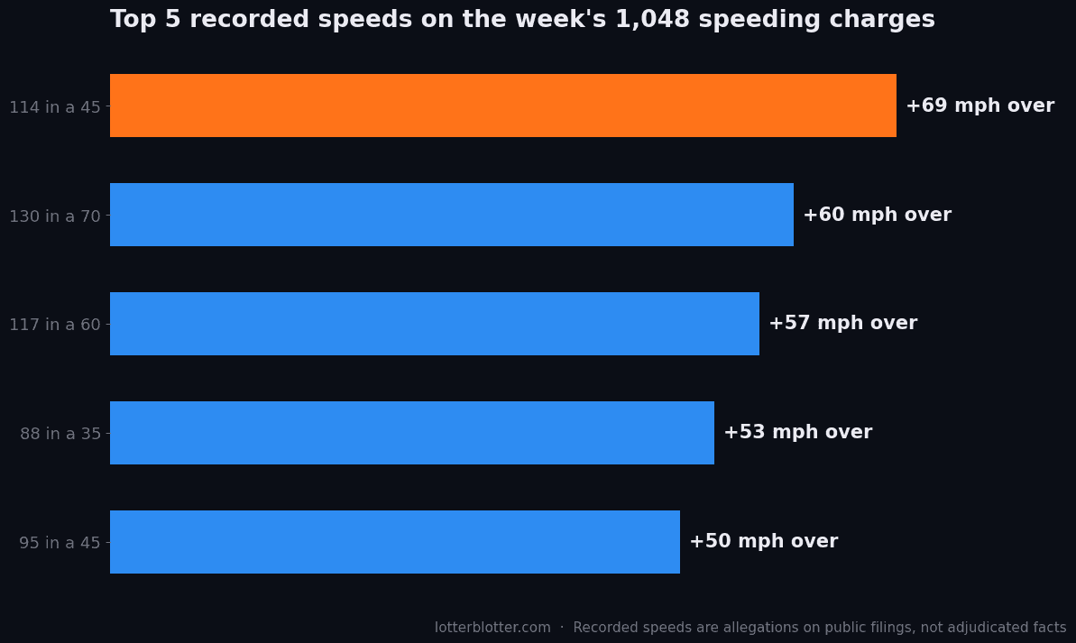 Bar chart of the five highest recorded speeds on speeding charges filed July 6-12, 2026, topped by 114 mph in a 45 zone.