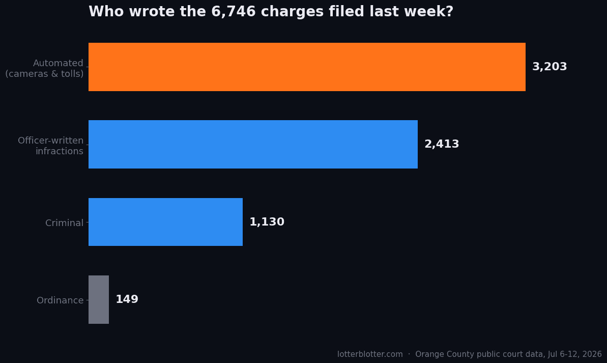 Bar chart of Orange County charges filed July 6-12, 2026: 3,203 automated, 2,413 officer-written infractions, 1,130 criminal, 149 ordinance.